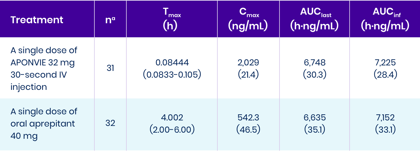 Bioequivalence table