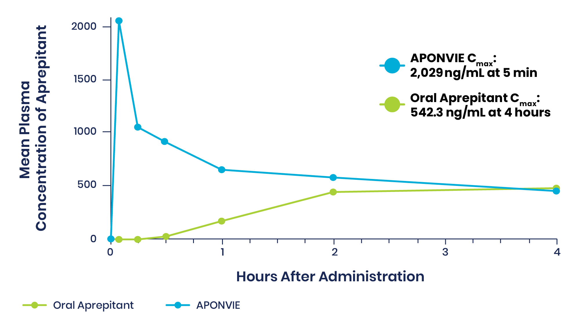 Plasma Concentrations of APONVIE Versus Oral Aprepitant, 0-4 Hours