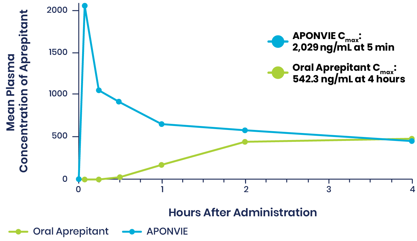 Plasma Concentrations of APONVIE Versus Oral Aprepitant, 0-4 Hours