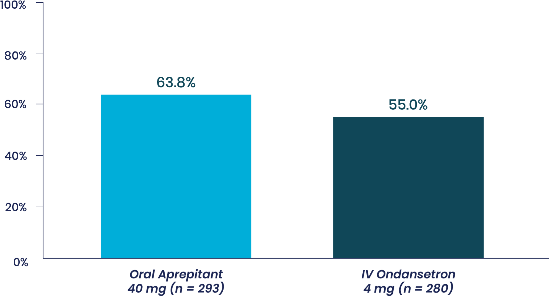 Study 1 Complete Response Graph