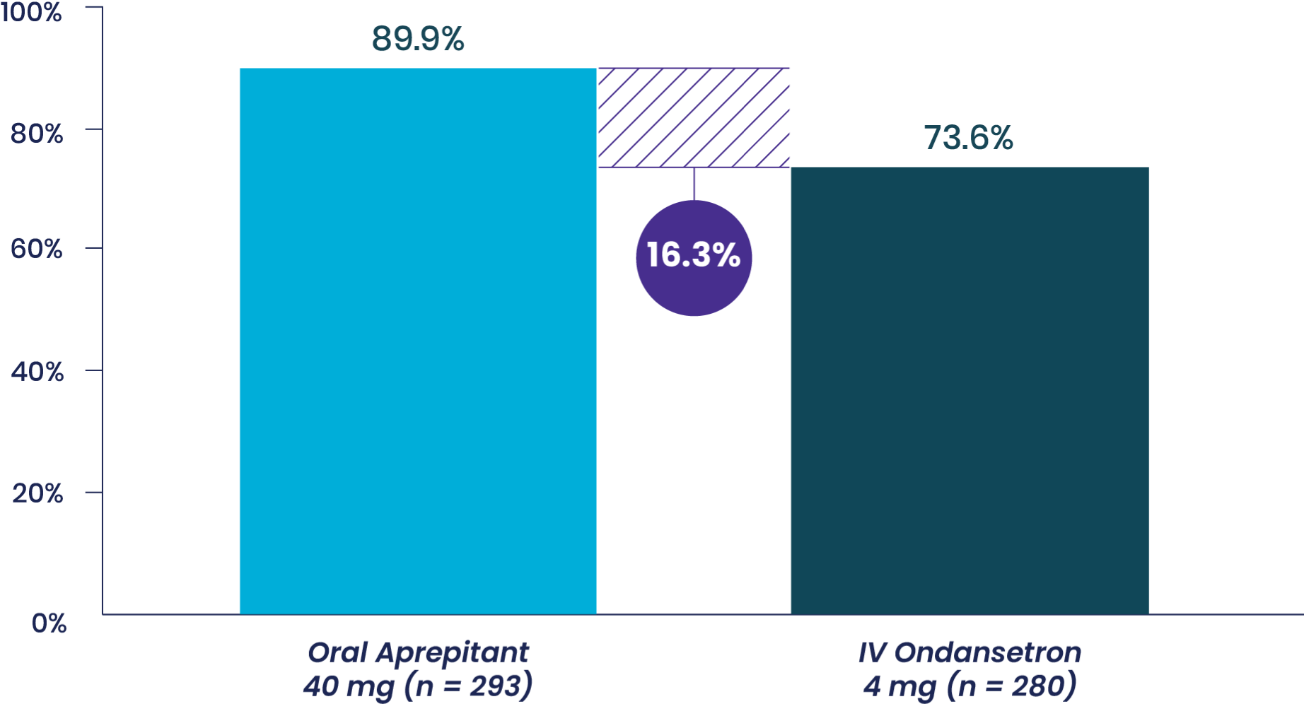 Study 2 No Vomiting 0-24 Hours Graph