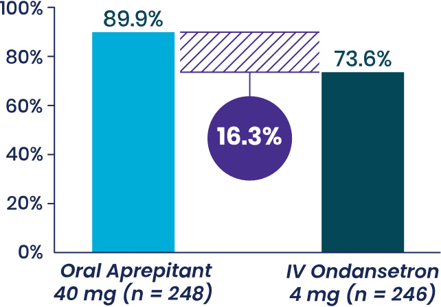 Study 2 No Vomiting 0-24 Hours Graph