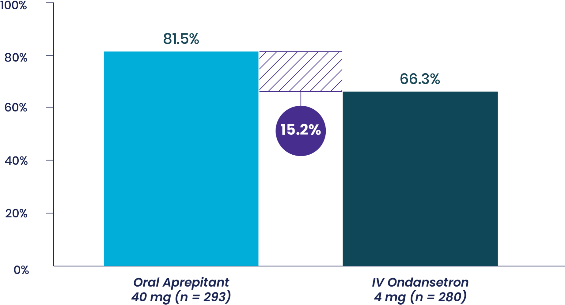 Study 1 No Vomiting 0-48 Hours Graph