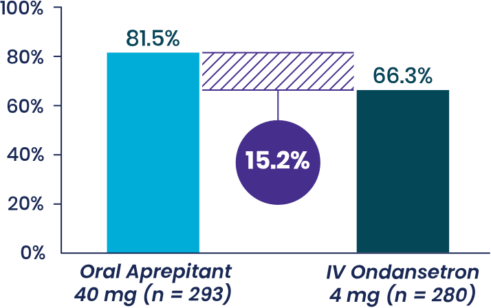 Study 1 No Vomiting 0-48 Hours Graph