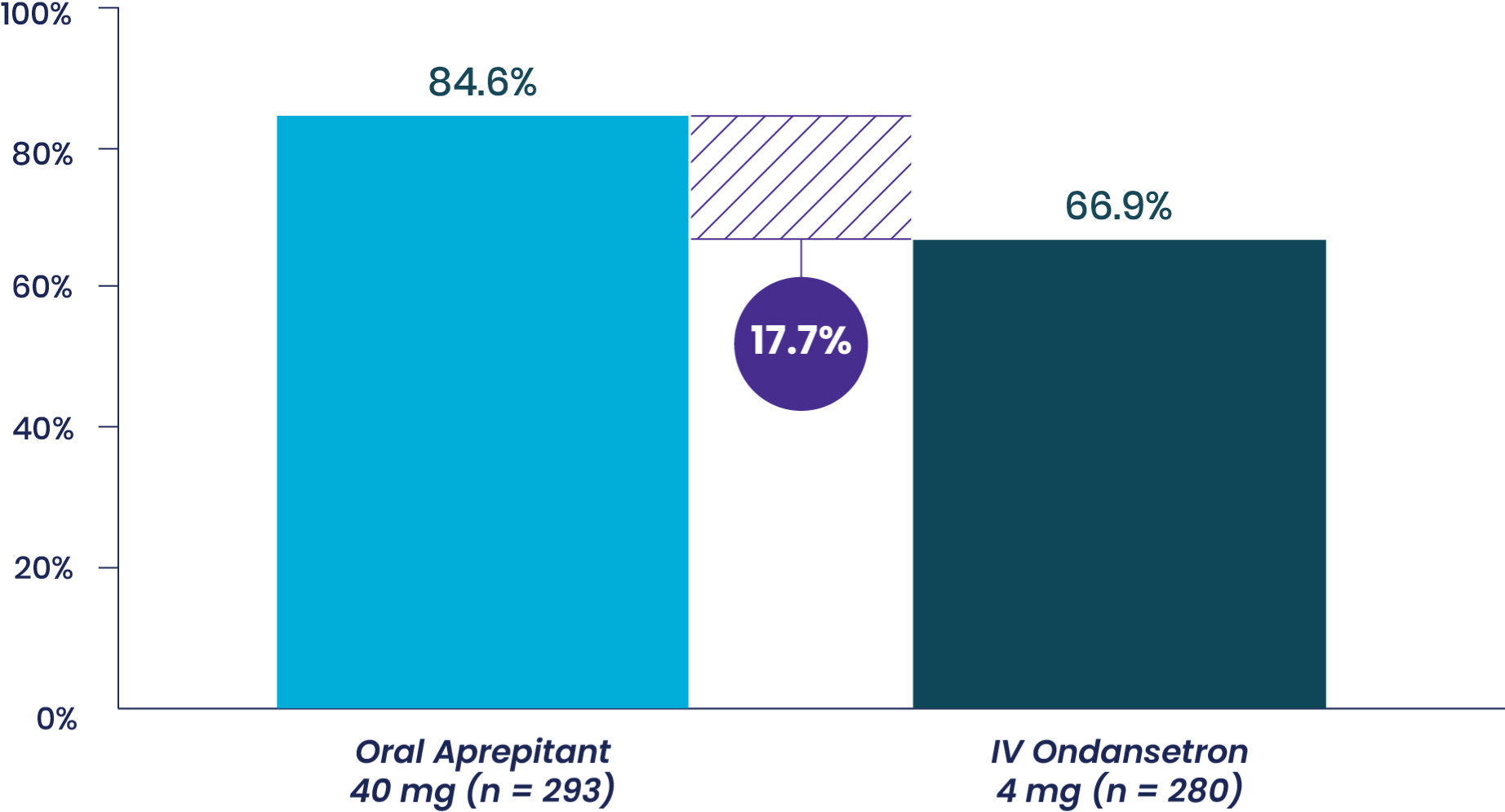 Study 2 No Vomiting 0-48 Hours Graph
