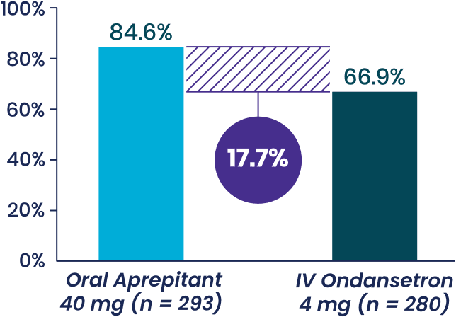 Study 2 No Vomiting 0-48 Hours Graph