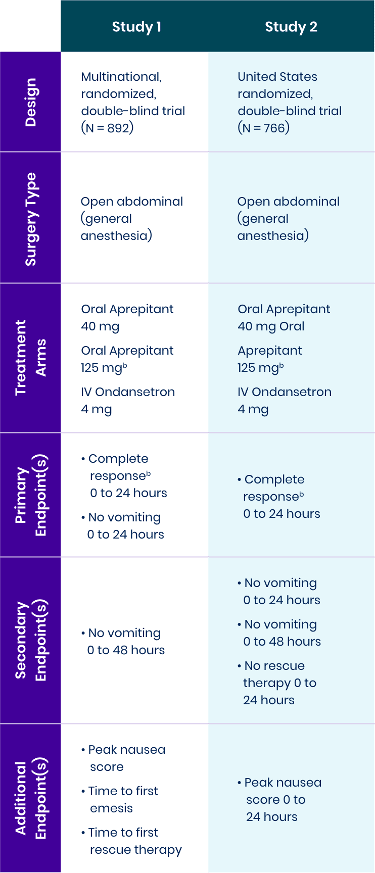 Vertical Study Design Table